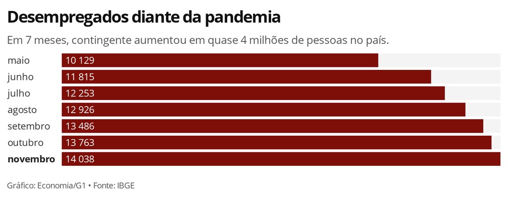 Desemprego Atinge Milh Es Em Novembro Maior N Vel Da Pandemia