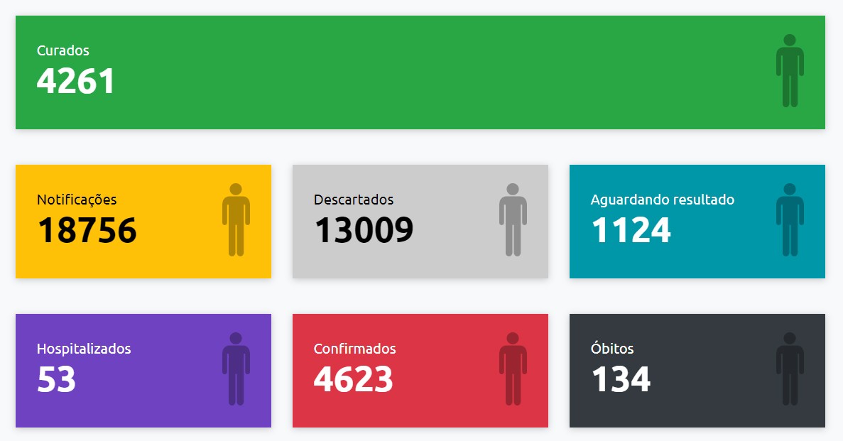 Presidente Prudente registra mais uma morte e total de óbitos por Covid-19 chega a 134