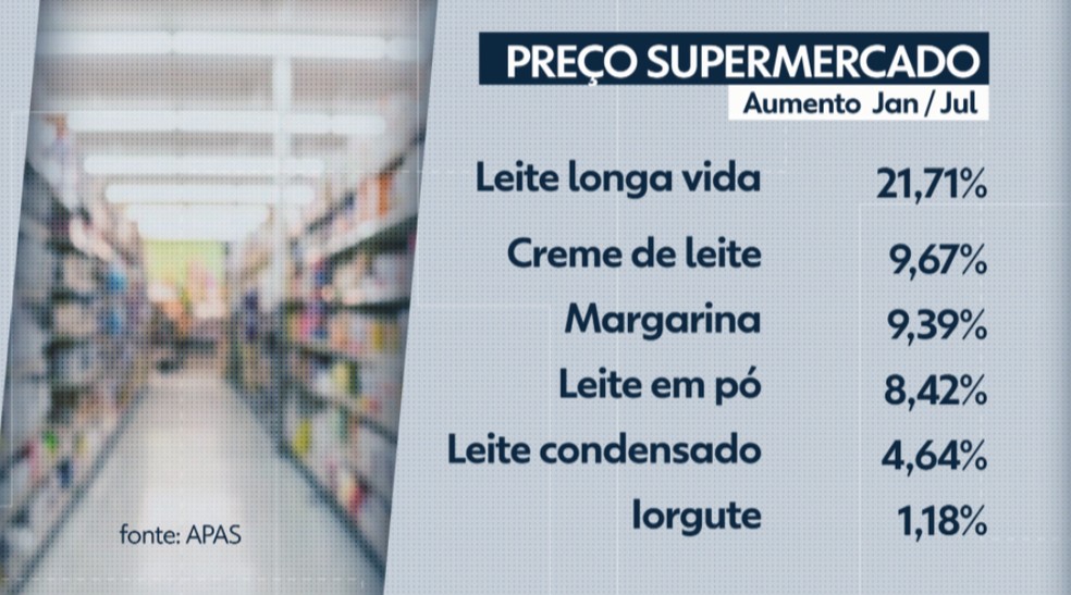 Entre janeiro e julho, preço de laticínios aumentaram em Ribeirão Preto — Foto: Arte/EPTV