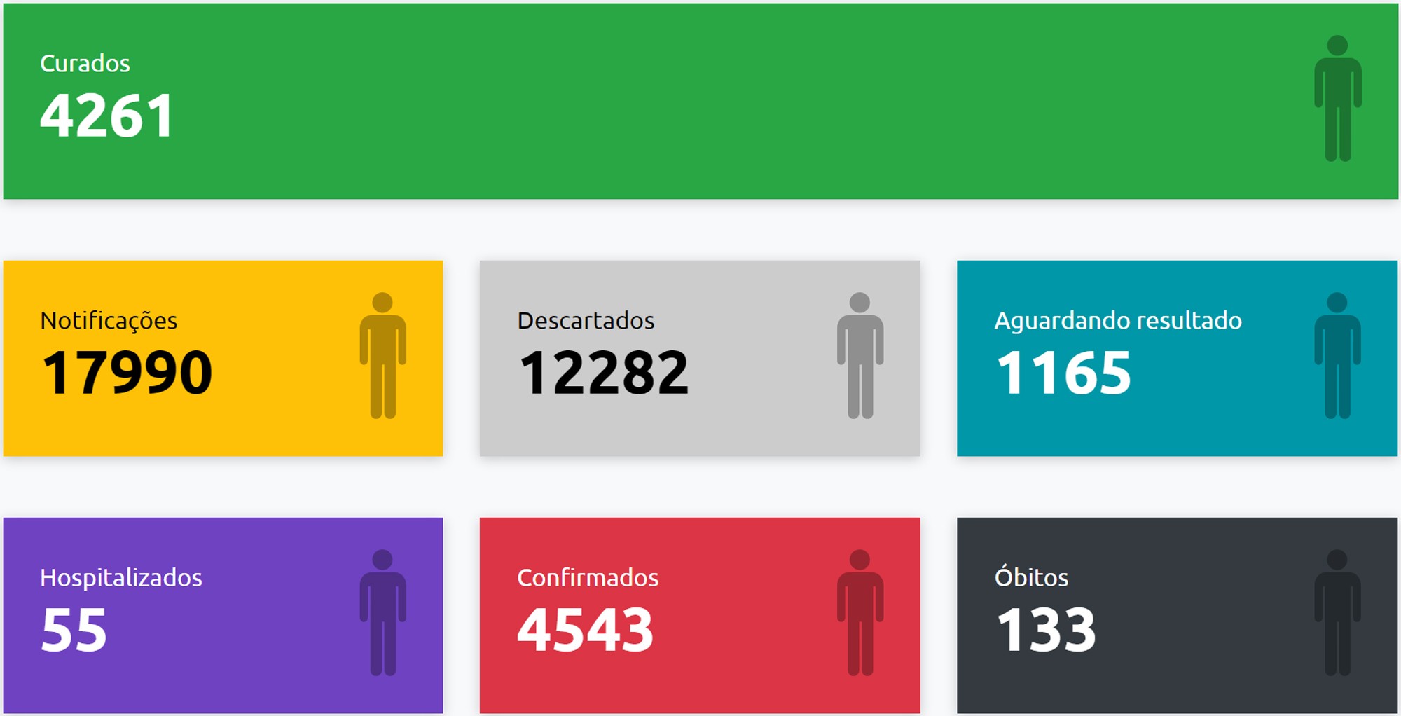 Com mais duas mortes registradas, total de óbitos causados pela Covid-19 sobe para 133 em Presidente Prudente