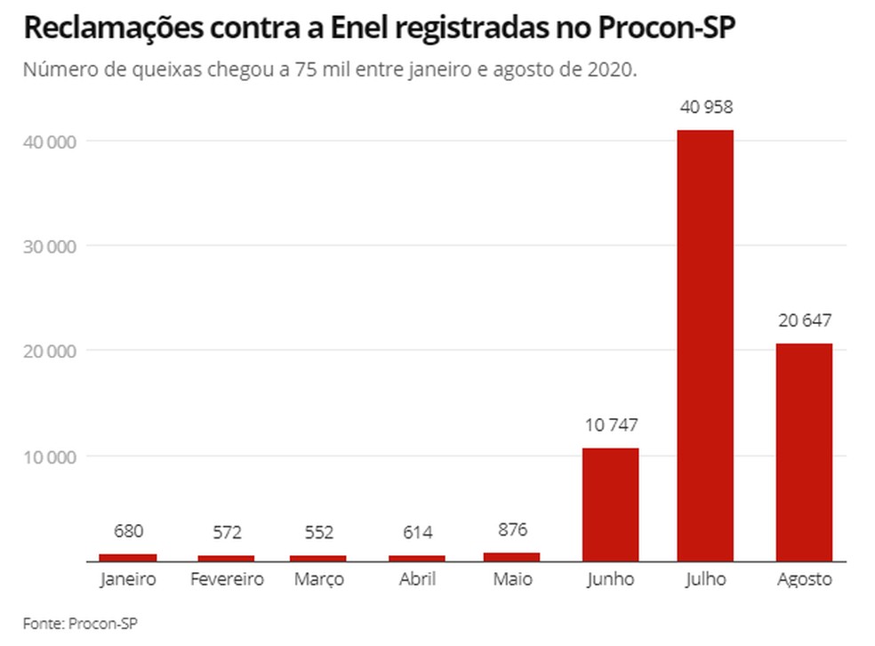 Reclamaçõs no Procon-SP contra Enel — Foto: G1