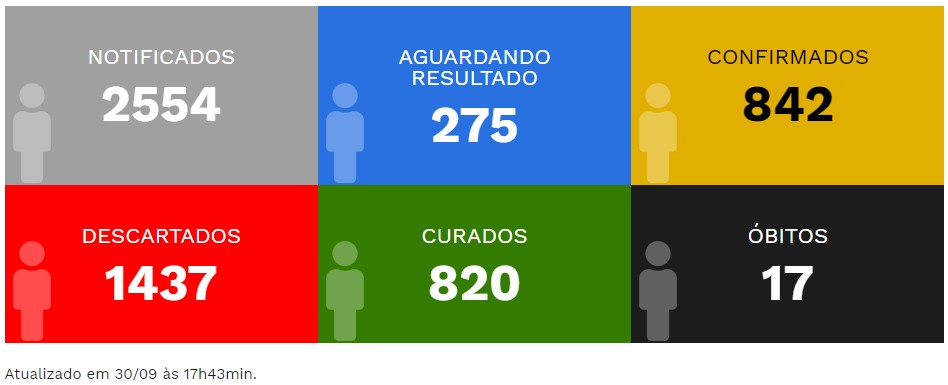 Prefeitura de Pirapozinho informa morte de idosa de 78 anos causada pela Covid-19
