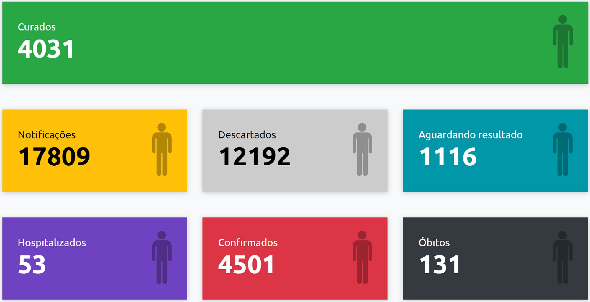 Vigilância Epidemiológica confirma mais três mortes provocadas pela Covid-19 e total de óbitos em Presidente Prudente sobe para 131
