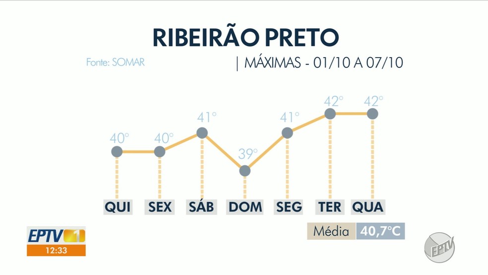 Temperatura pode chegar a 42°C na primeira semana de outubro em Ribeirão Preto — Foto: EPTV/Reprodução