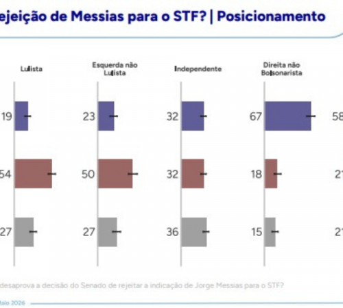 Divisão de opiniões: pesquisa revela reações mistas à rejeição de Jorge Messias no STF