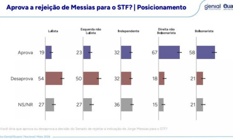 Divisão de opiniões: pesquisa revela reações mistas à rejeição de Jorge Messias no STF